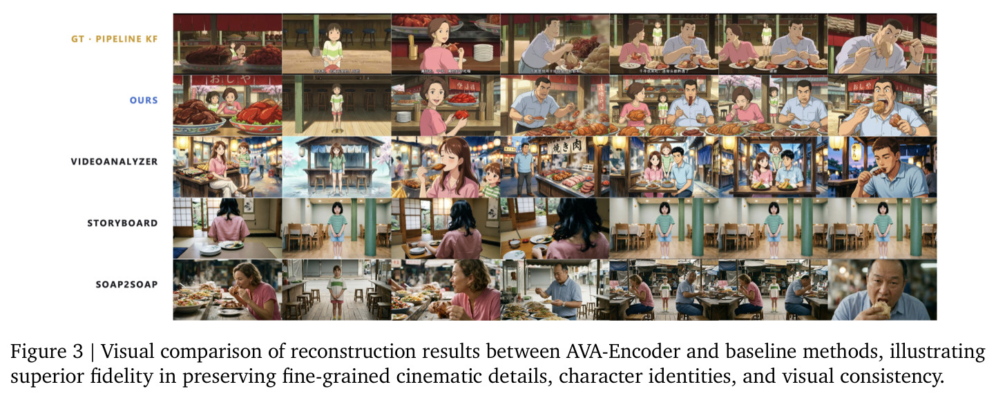 Visual comparison of reconstruction results between AVA-Encoder and baseline methods, illustrating superior fidelity in preserving fine-grained cinematic details, character identities, and visual consistency.
