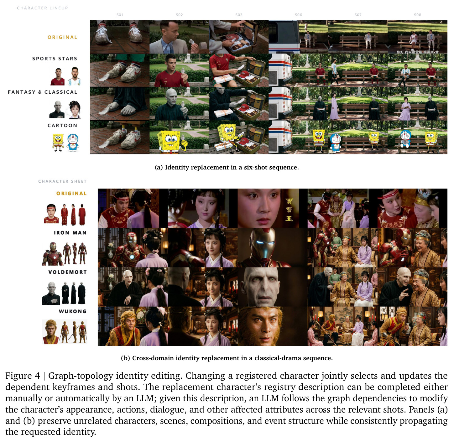 Graph-topology identity editing. Changing a registered character jointly selects and updates the dependent keyframes and shots. The replacement character's registry description can be completed either manually or automatically by an LLM; given this description, an LLM follows the graph dependencies to modify the character's appearance, actions, dialogue, and other affected attributes across the relevant shots. Panels (a) and (b) preserve unrelated characters, scenes, compositions, and event structure while consistently propagating the requested identity.