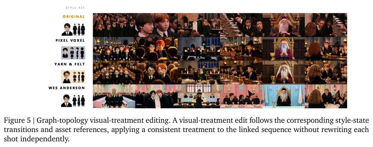Graph-topology visual-treatment editing. A visual-treatment edit follows the corresponding style-state transitions and asset references, applying a consistent treatment to the linked sequence without rewriting each shot independently.