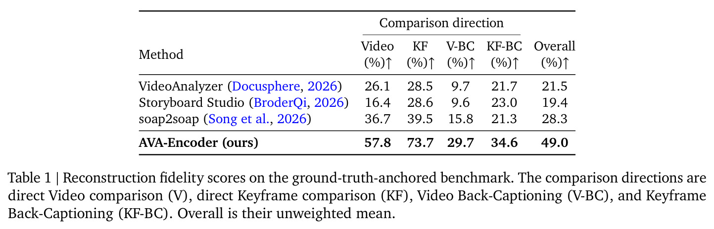 Reconstruction fidelity scores on the ground-truth-anchored benchmark.