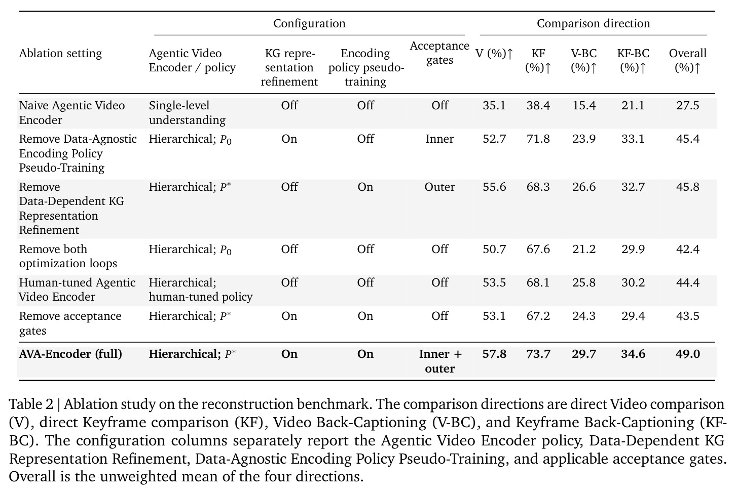 Ablation study on the reconstruction benchmark.