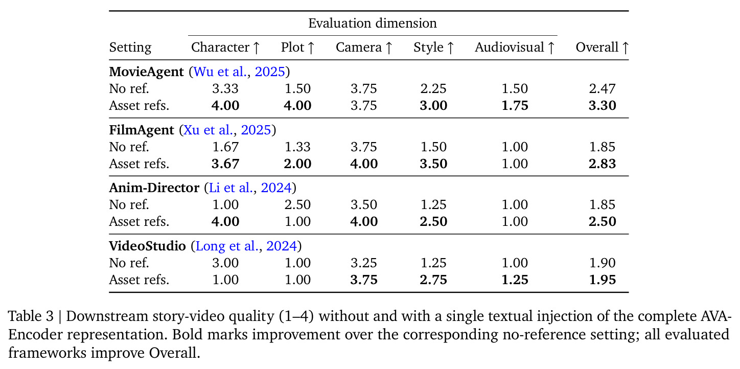 Downstream story-video quality (1–4) without and with a single textual injection of the complete AVA-Encoder representation.