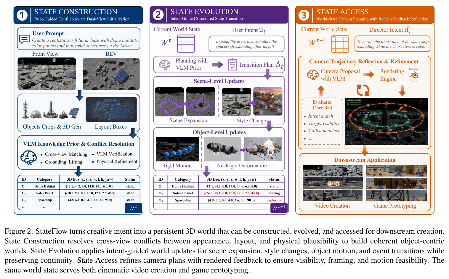 StateFlow turns creative intent into a persistent 3D world that can be constructed, evolved, and accessed for downstream creation.