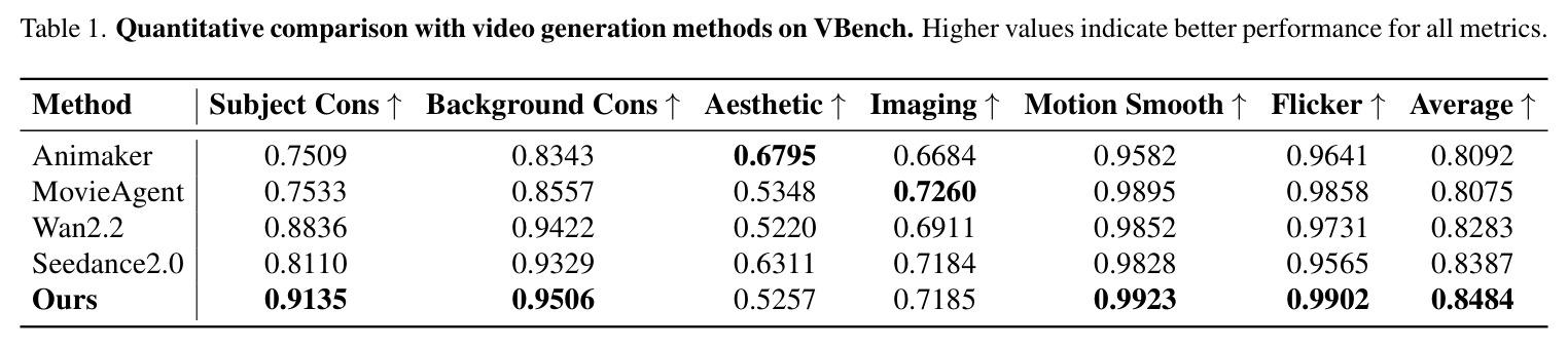 Quantitative comparison with video generation methods on VBench
