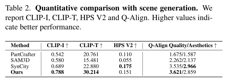 Quantitative comparison with scene generation (CLIP-I, CLIP-T, HPS V2 and Q-Align)