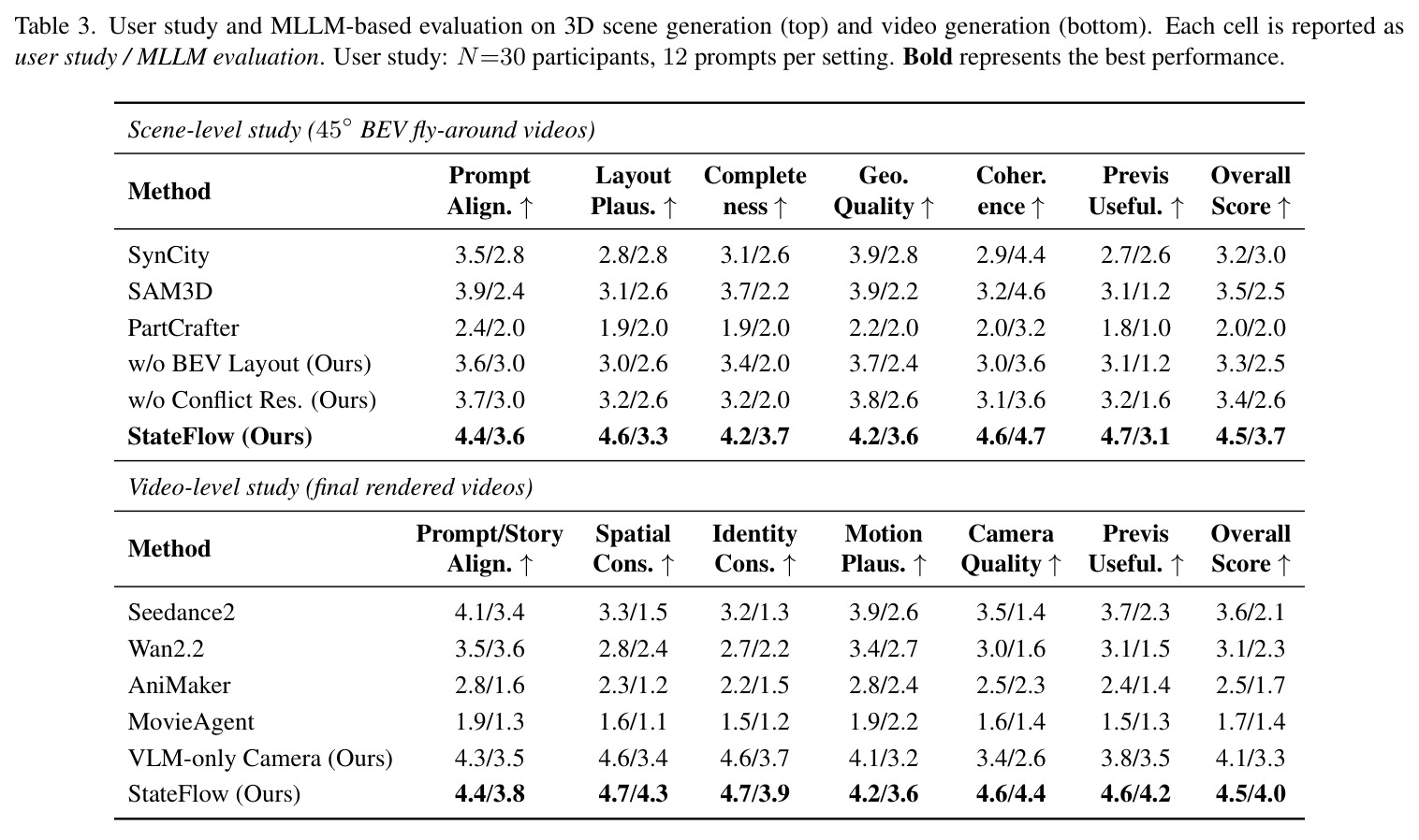User study and MLLM-based evaluation on 3D scene generation (top) and video generation (bottom)