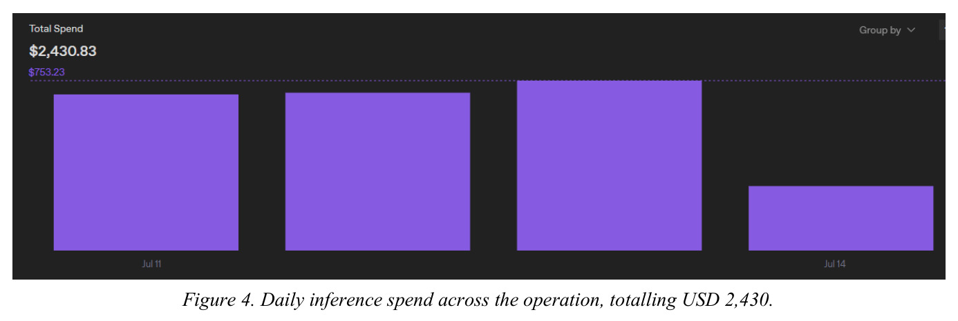 Daily inference spend across the operation, totalling USD 2,430.