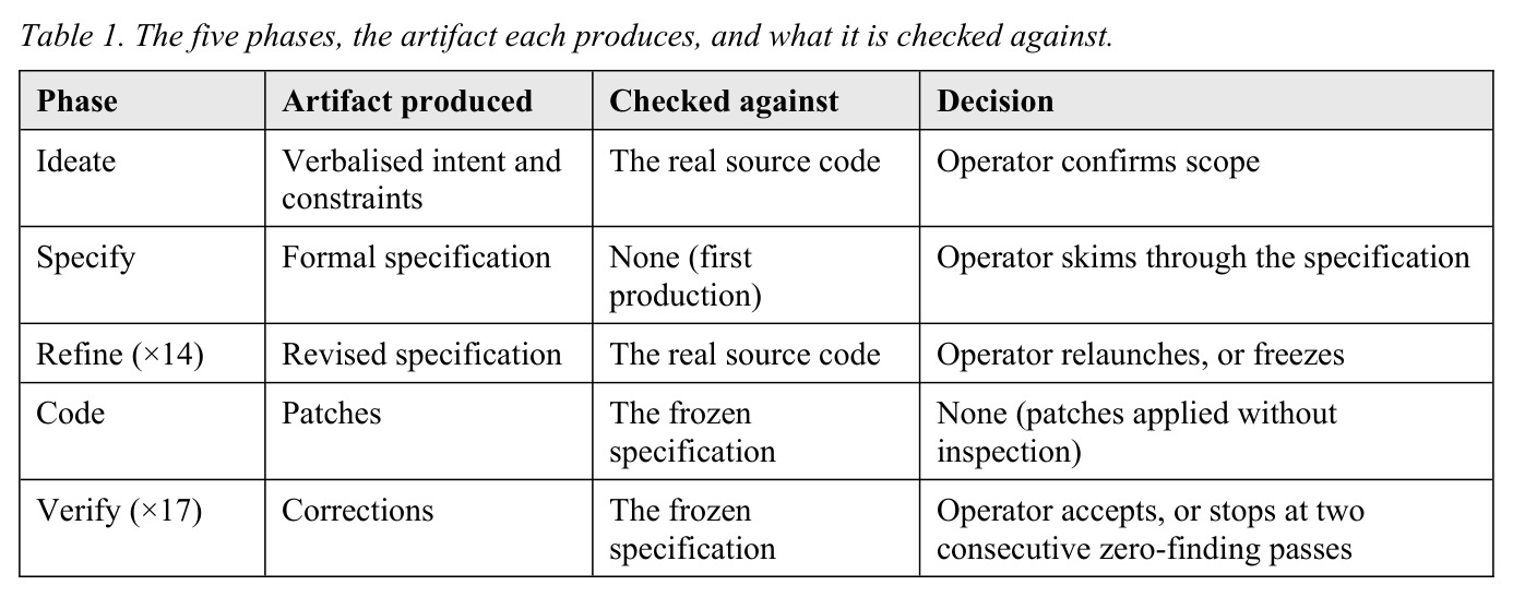The five phases, the artifact each produces, and what it is checked against.