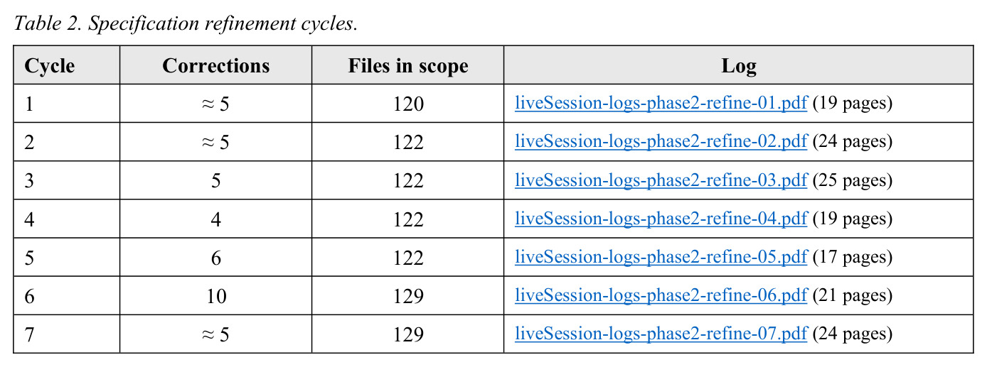 Specification refinement cycles.