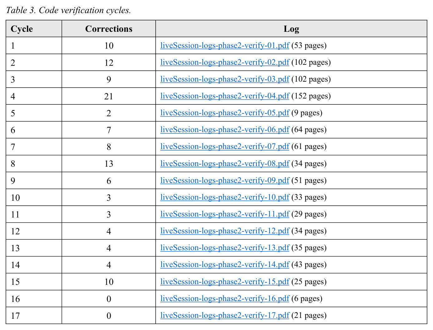 Code verification cycles.