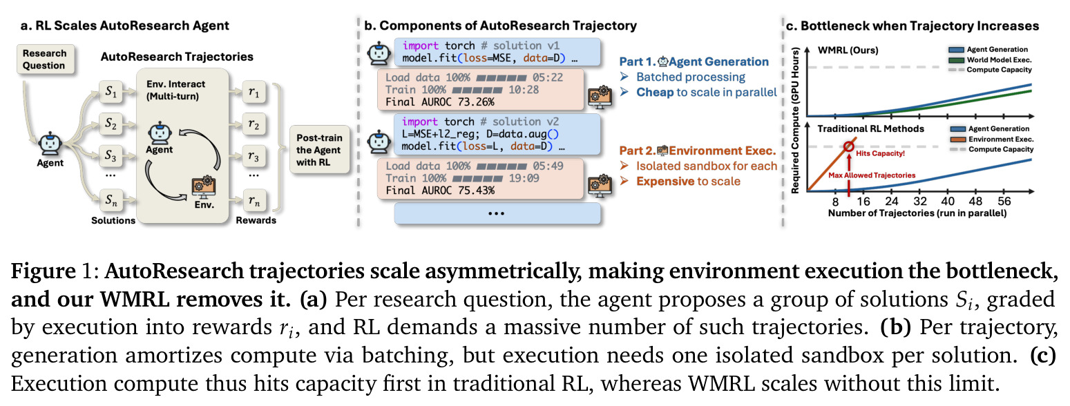 AutoResearch trajectories scale asymmetrically, making environment execution the bottleneck, and our WMRL removes it.