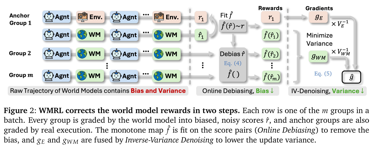 WMRL corrects the world model rewards in two steps. Each row is one of the m groups in a batch.