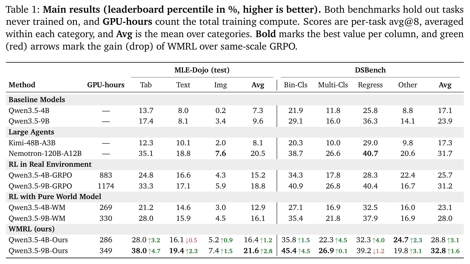 Main results (leaderboard percentile in %, higher is better).