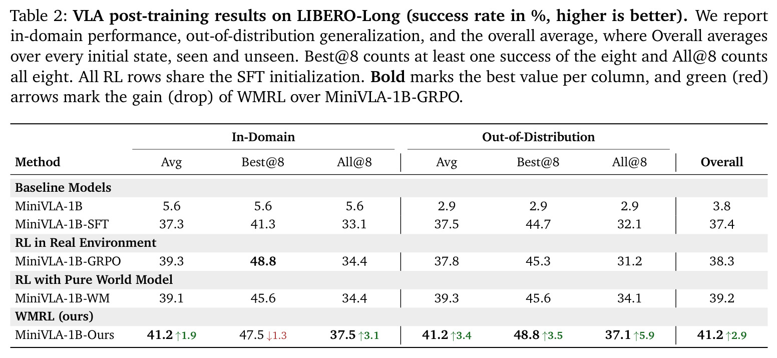 VLA post-training results on LIBERO-Long (success rate in %, higher is better).