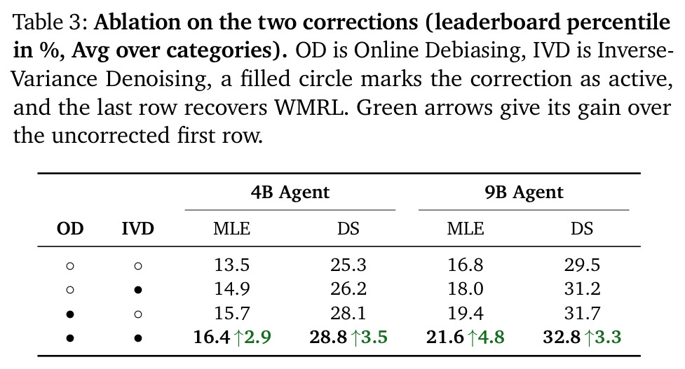 Ablation on the two corrections (leaderboard percentile in %, Avg over categories). OD is Online Debiasing, IVD is Inverse-Variance Denoising.