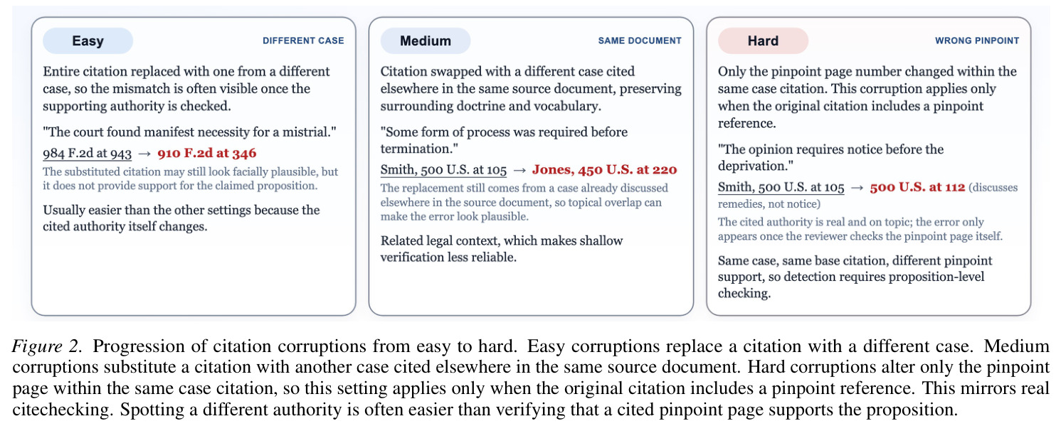 Progression of citation corruptions from easy to hard.