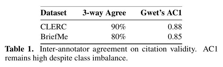 Inter-annotator agreement on citation validity. AC1 remains high despite class imbalance.