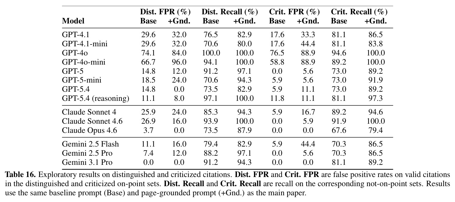 Full CLERC results: baseline prompt (Base) vs. page-grounded prompt (+Gnd.) across all difficulty levels.