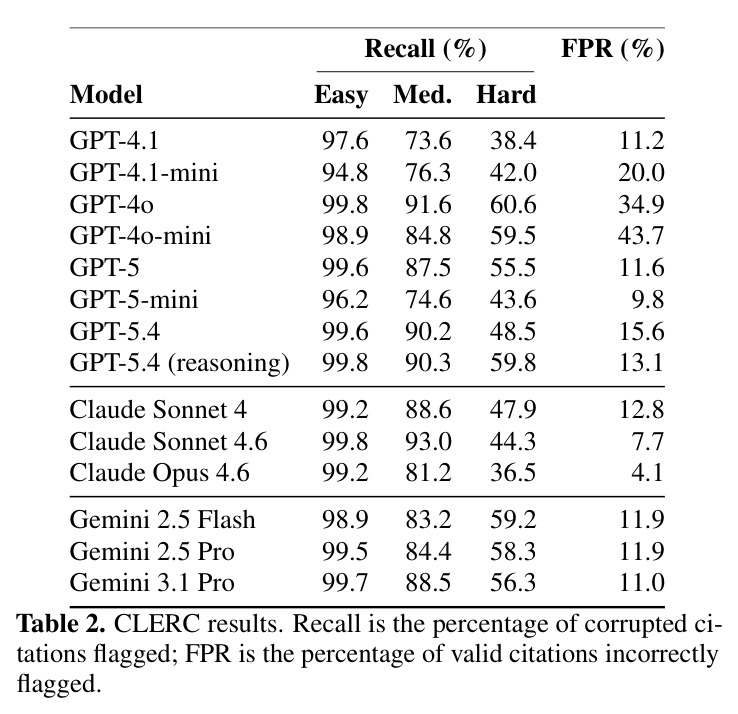 CLERC results. Recall is the percentage of corrupted citations flagged; FPR is the percentage of valid citations incorrectly flagged.