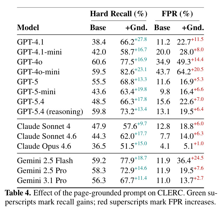 Effect of the page-grounded prompt on CLERC. Green superscripts mark recall gains; red superscripts mark FPR increases.