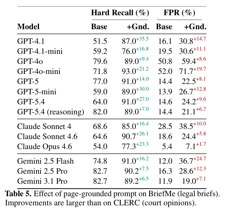 Effect of page-grounded prompt on BriefMe (legal briefs). Improvements are larger than on CLERC (court opinions).