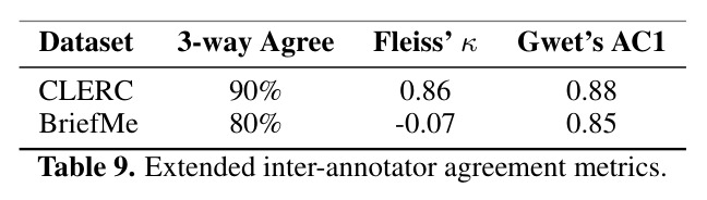 Validation performance of the prompt-based citation-type classifier on CLERC.