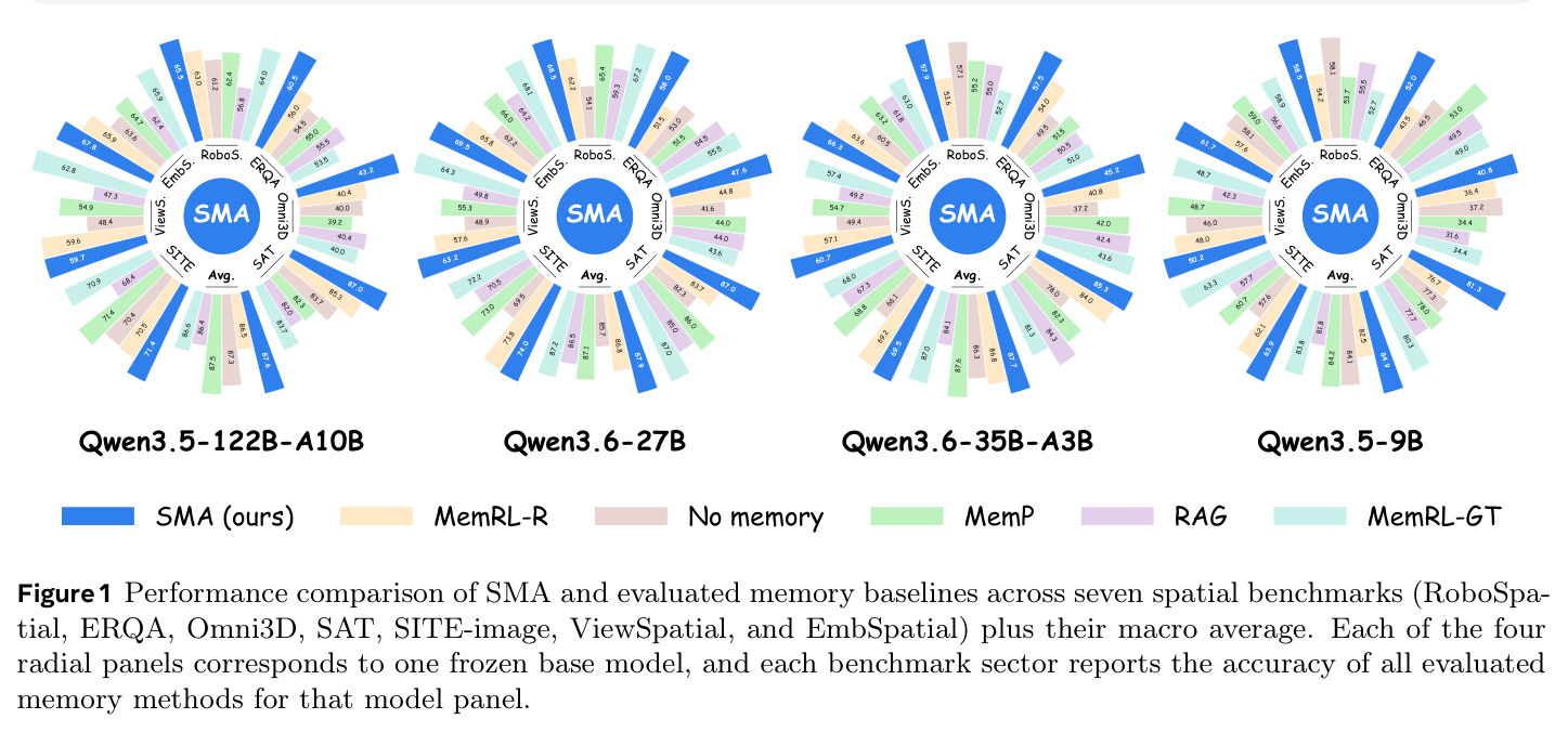 Performance comparison of SMA and evaluated memory baselines across seven spatial benchmarks (RoboSpatial, ERQA, Omni3D, SAT, SITE-image, ViewSpatial, and EmbSpatial) plus their macro average. Each of the four radial panels corresponds to one frozen base model, and each benchmark sector reports the accuracy of all evaluated memory methods for that model panel.