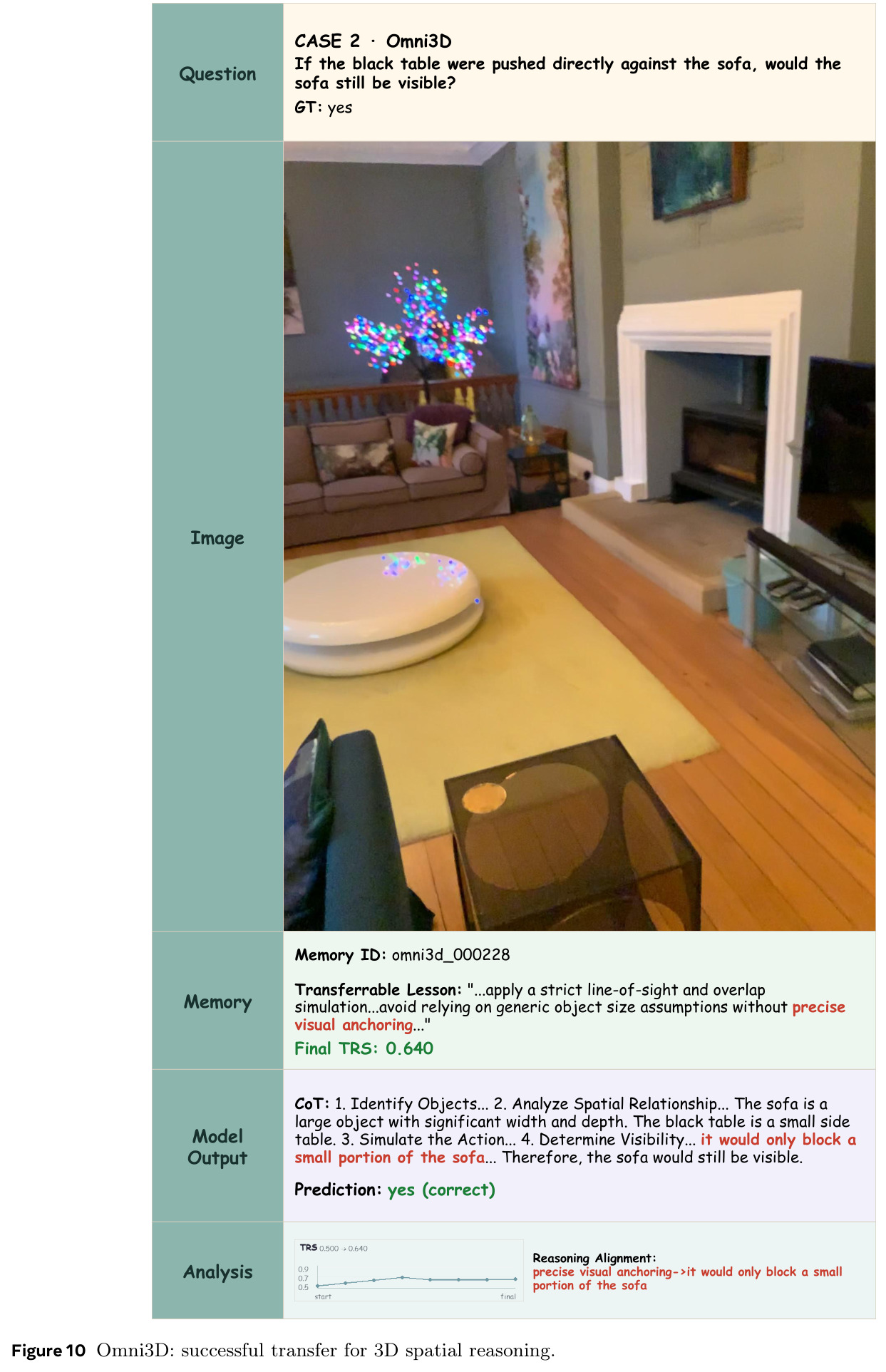 Qualitative case study of retrieved spatial memories and model outputs, illustrating how high-TRS procedures guide frozen-model spatial reasoning across representative tasks.