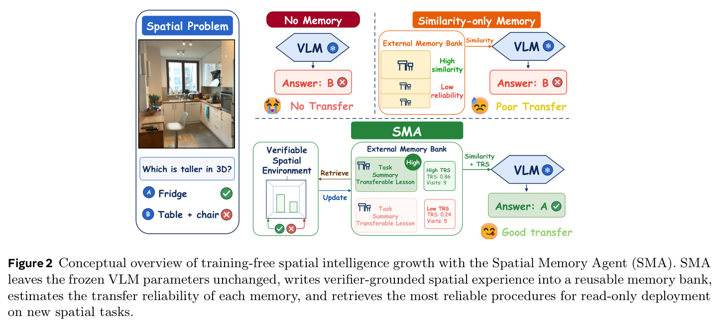 Conceptual overview of training-free spatial intelligence growth with the Spatial Memory Agent (SMA). SMA leaves the frozen VLM parameters unchanged, writes verifier-grounded spatial experience into a reusable memory bank, estimates the transfer reliability of each memory, and retrieves the most reliable procedures for read-only deployment on new spatial tasks.