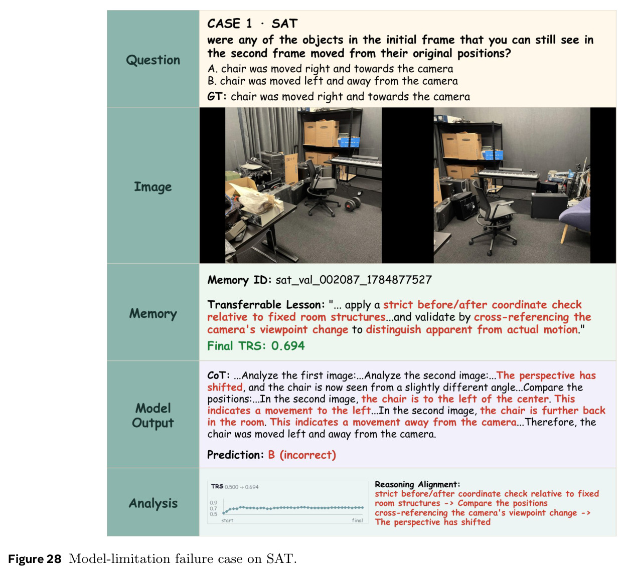 Model-limitation failure case on SAT.
