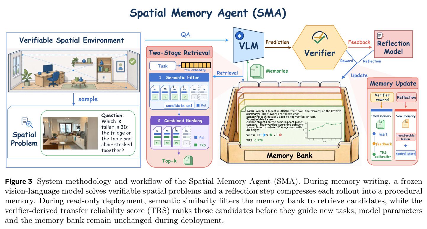 System methodology and workflow of the Spatial Memory Agent (SMA). During memory writing, a frozen vision-language model solves verifiable spatial problems and a reflection step compresses each rollout into a procedural memory. During read-only deployment, semantic similarity filters the memory bank to retrieve candidates, while the verifier-derived transfer reliability score (TRS) ranks those candidates before they guide new tasks; model parameters and the memory bank remain unchanged during deployment.