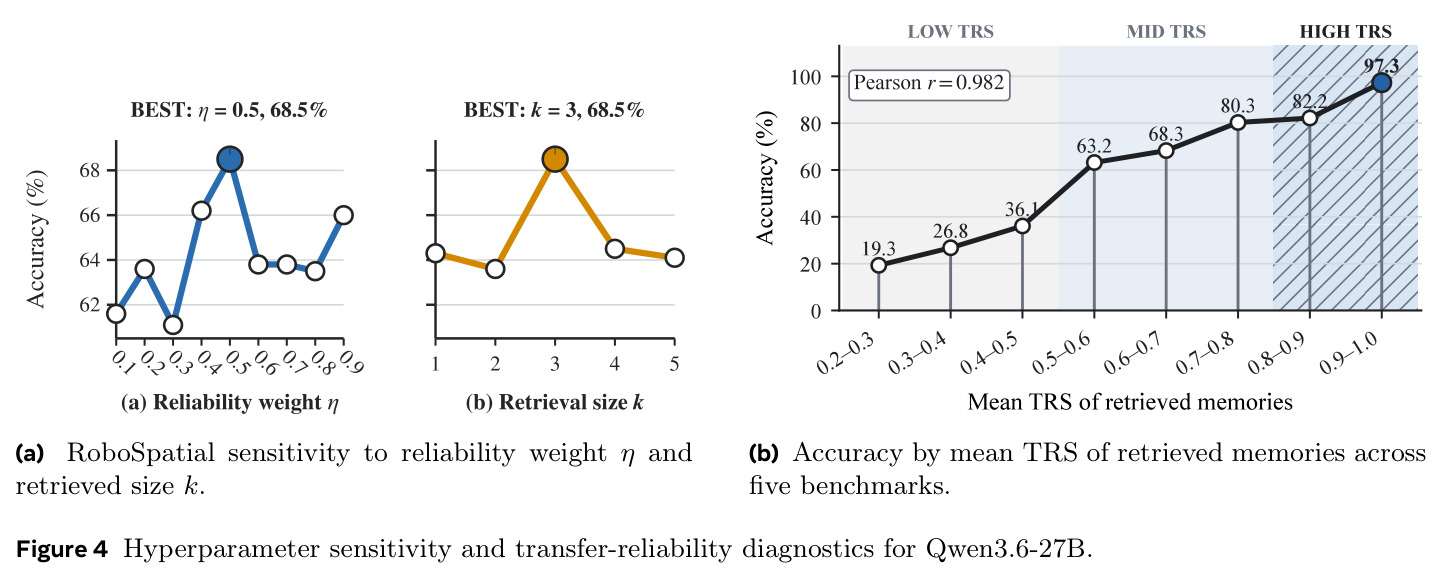 Hyperparameter sensitivity and transfer-reliability diagnostics for Qwen3.6-27B. (a) RoboSpatial sensitivity to reliability weight η and retrieved size k. (b) Accuracy by mean TRS of retrieved memories across five benchmarks.