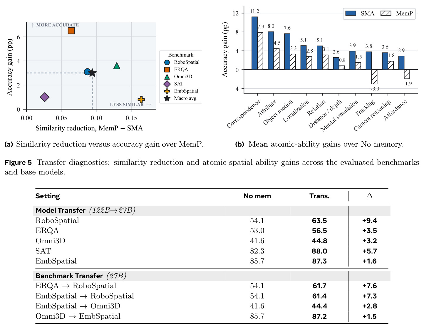 Transfer diagnostics: similarity reduction and atomic spatial ability gains across the evaluated benchmarks and base models. (a) Similarity reduction versus accuracy gain over MemP. (b) Mean atomic-ability gains over No memory.