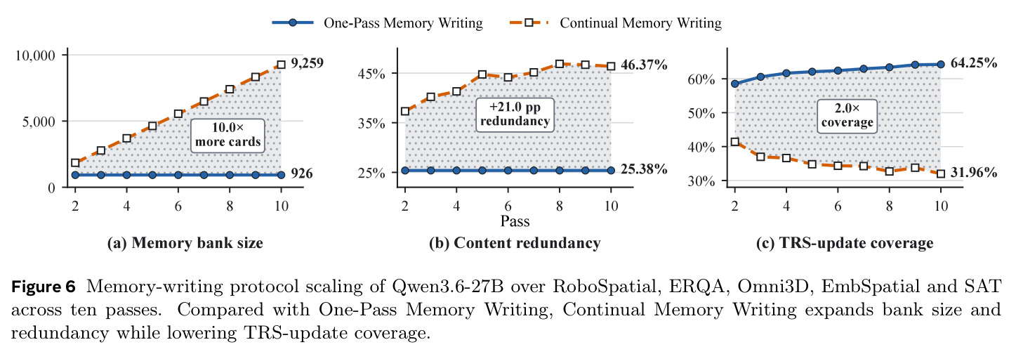 Memory-writing protocol scaling of Qwen3.6-27B over RoboSpatial, ERQA, Omni3D, EmbSpatial and SAT across ten passes. Compared with One-Pass Memory Writing, Continual Memory Writing expands bank size and redundancy while lowering TRS-update coverage.
