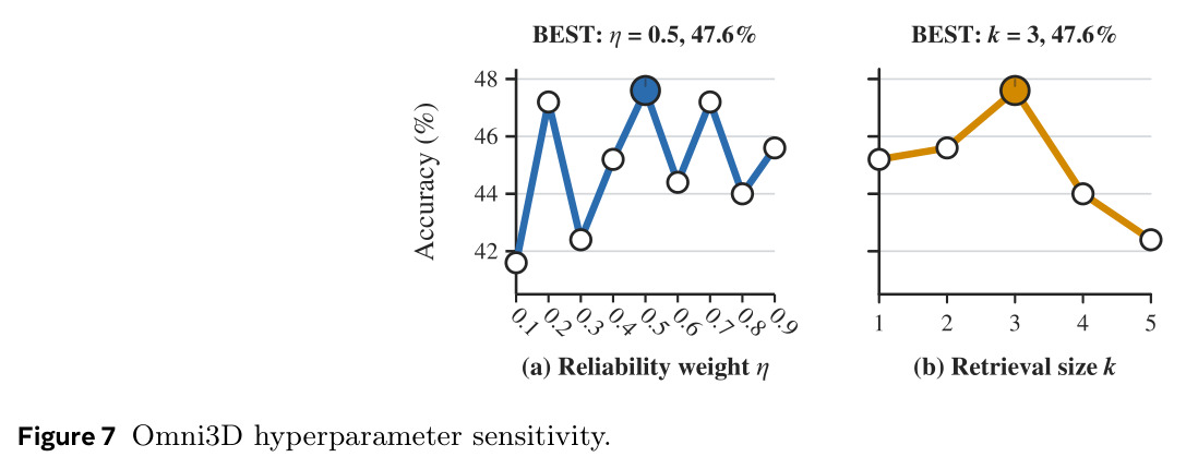Omni3D hyperparameter sensitivity.