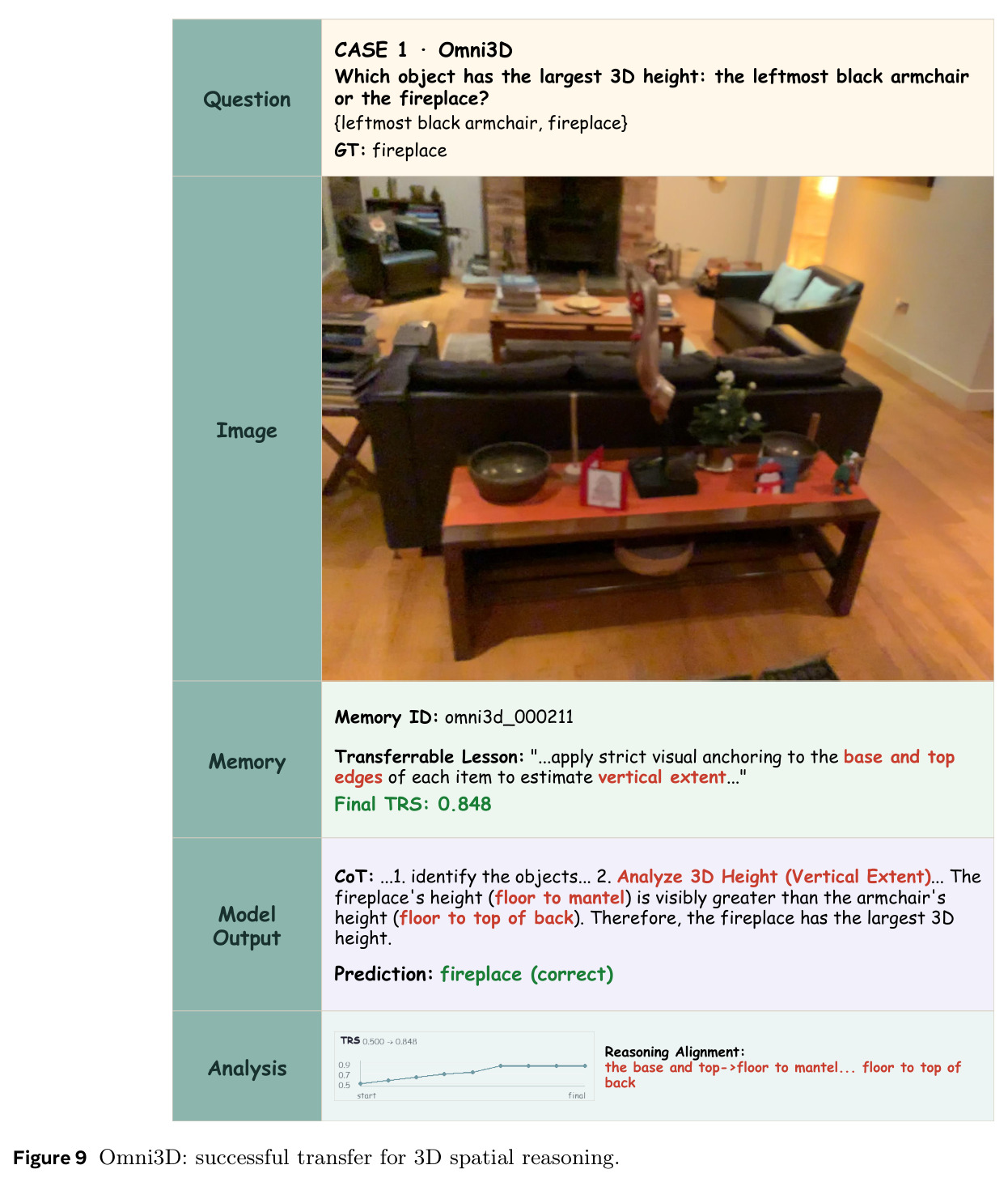 Omni3D: successful transfer for 3D spatial reasoning.