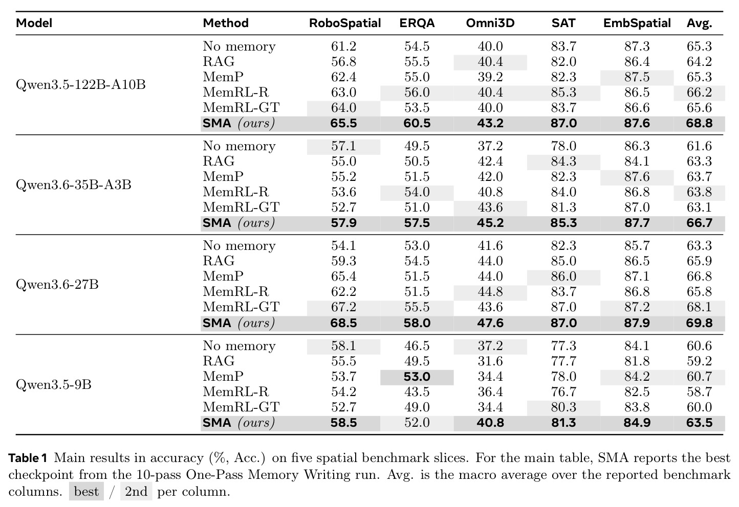 Main results in accuracy (%, Acc.) on five spatial benchmark slices. For the main table, SMA reports the best checkpoint from the 10-pass One-Pass Memory Writing run. Avg. is the macro average over the reported benchmark columns.