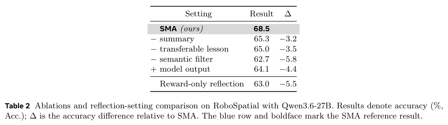 Ablations and reflection-setting comparison on RoboSpatial with Qwen3.6-27B. Results denote accuracy (%, Acc.); ∆ is the accuracy difference relative to SMA.