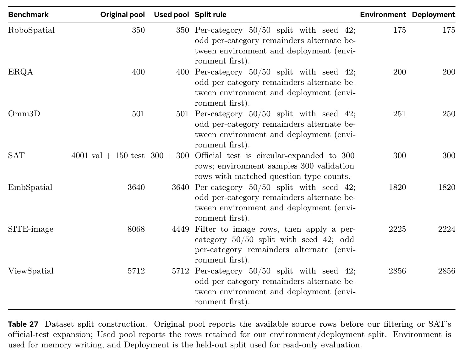 Dataset split construction. Original pool reports the available source rows before our filtering or SAT's official-test expansion; Used pool reports the rows retained for our environment/deployment split. Environment is used for memory writing, and Deployment is the held-out split used for read-only evaluation.