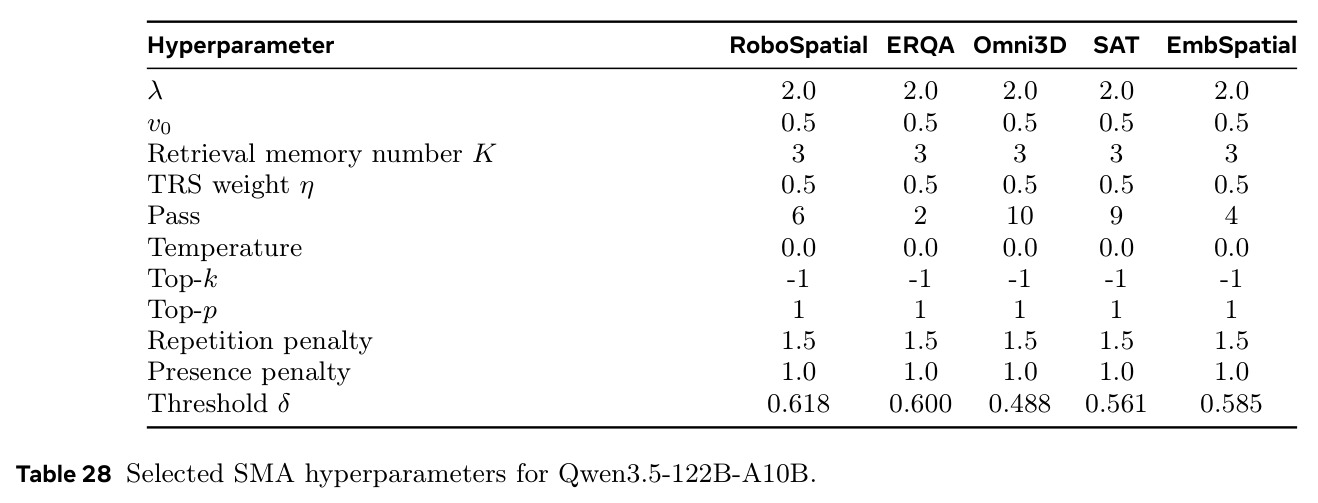 Selected SMA hyperparameters for Qwen3.5-122B-A10B.