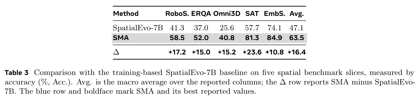 Comparison with the training-based SpatialEvo-7B baseline on five spatial benchmark slices, measured by accuracy (%, Acc.). Avg. is the macro average over the reported columns; the ∆ row reports SMA minus SpatialEvo-7B.