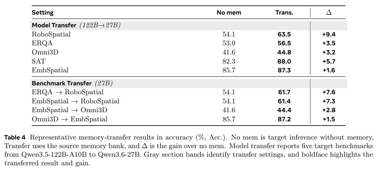 Representative memory-transfer results in accuracy (%, Acc.). No mem is target inference without memory, Transfer uses the source memory bank, and ∆ is the gain over no mem.