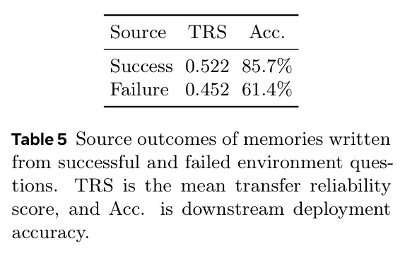 Source outcomes of memories written from successful and failed environment questions. TRS is the mean transfer reliability score, and Acc. is downstream deployment accuracy.