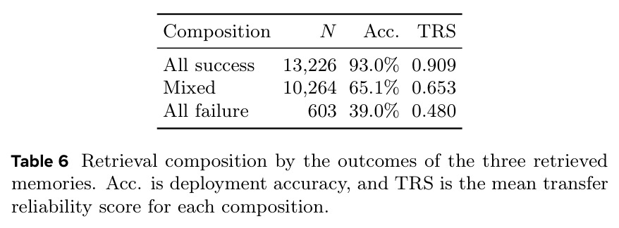 Retrieval composition by the outcomes of the three retrieved memories. Acc. is deployment accuracy, and TRS is the mean transfer reliability score for each composition.