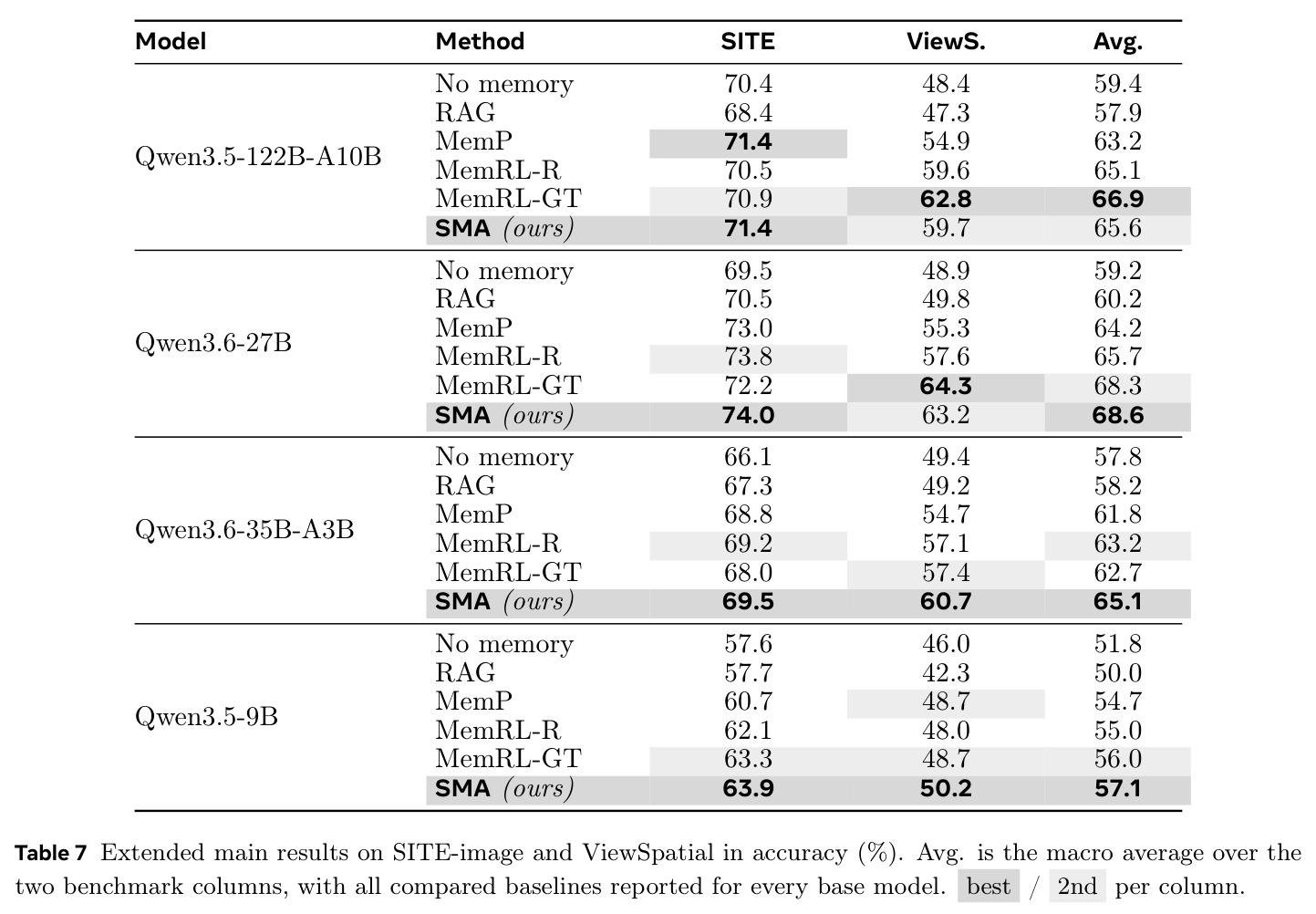 Extended main results on SITE-image and ViewSpatial in accuracy (%). Avg. is the macro average over the two benchmark columns, with all compared baselines reported for every base model.
