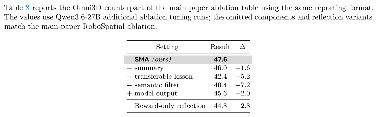 Ablations and reflection-setting comparison on Omni3D with Qwen3.6-27B. Results denote accuracy (%, Acc.); ∆ is the accuracy difference relative to SMA.