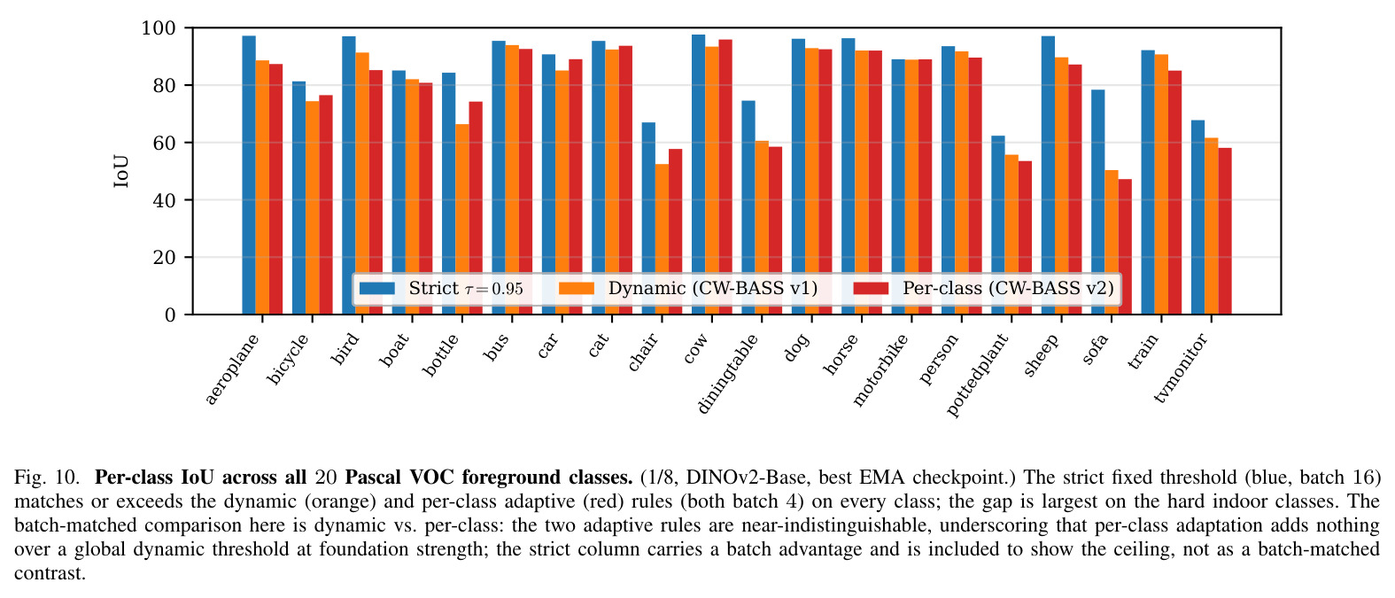 Per-class IoU across all 20 Pascal VOC foreground classes. The strict fixed threshold (batch 16) matches or exceeds the dynamic and per-class adaptive rules (both batch 4) on every class; the gap is largest on hard indoor classes. The batch-matched comparison is dynamic vs per-class: the two adaptive rules are near-indistinguishable.