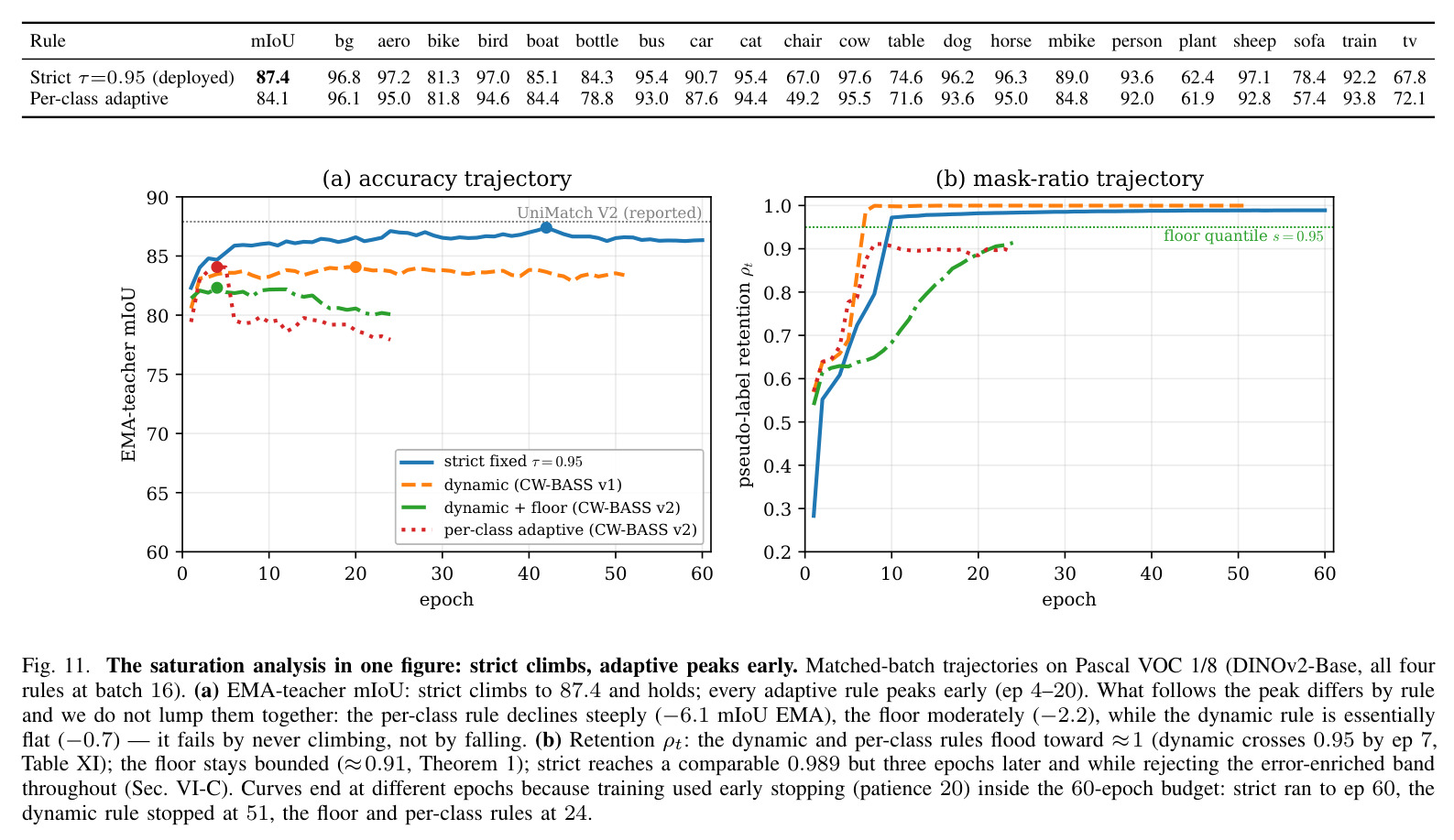 The saturation analysis in one figure: strict climbs, adaptive peaks early. (a) EMA-teacher mIoU: strict climbs to 87.4 and holds; every adaptive rule peaks early (ep 4–20) then declines (per-class −6.1, floor −2.2, dynamic −0.7). (b) Retention ρt: dynamic and per-class flood toward ≈1; the floor stays bounded (≈0.91); strict reaches 0.989 but rejects the error-enriched band throughout.