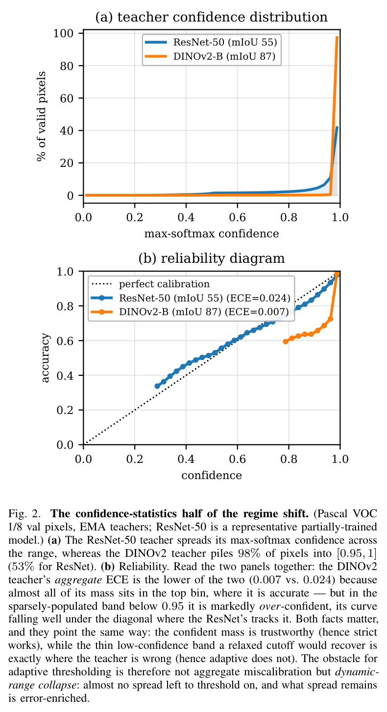 The confidence-statistics half of the regime shift. (a) The ResNet-50 teacher spreads its max-softmax confidence across the range, whereas the DINOv2 teacher piles 98% of pixels into [0.95, 1] (53% for ResNet). (b) Reliability diagram: DINOv2's aggregate ECE is lower (0.007 vs 0.024) but the thin low-confidence band is markedly over-confident.