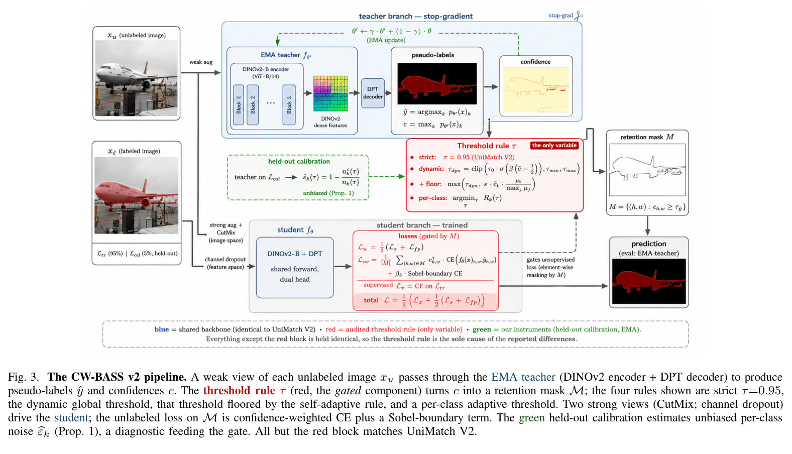 The CW-BASS v2 pipeline. A weak view passes through the EMA teacher to produce pseudo-labels and confidences; the threshold rule (red, gated component) turns c into a retention mask; two strong views drive the student; the green held-out calibration estimates unbiased per-class noise feeding the gate. All but the red block matches UniMatch V2.